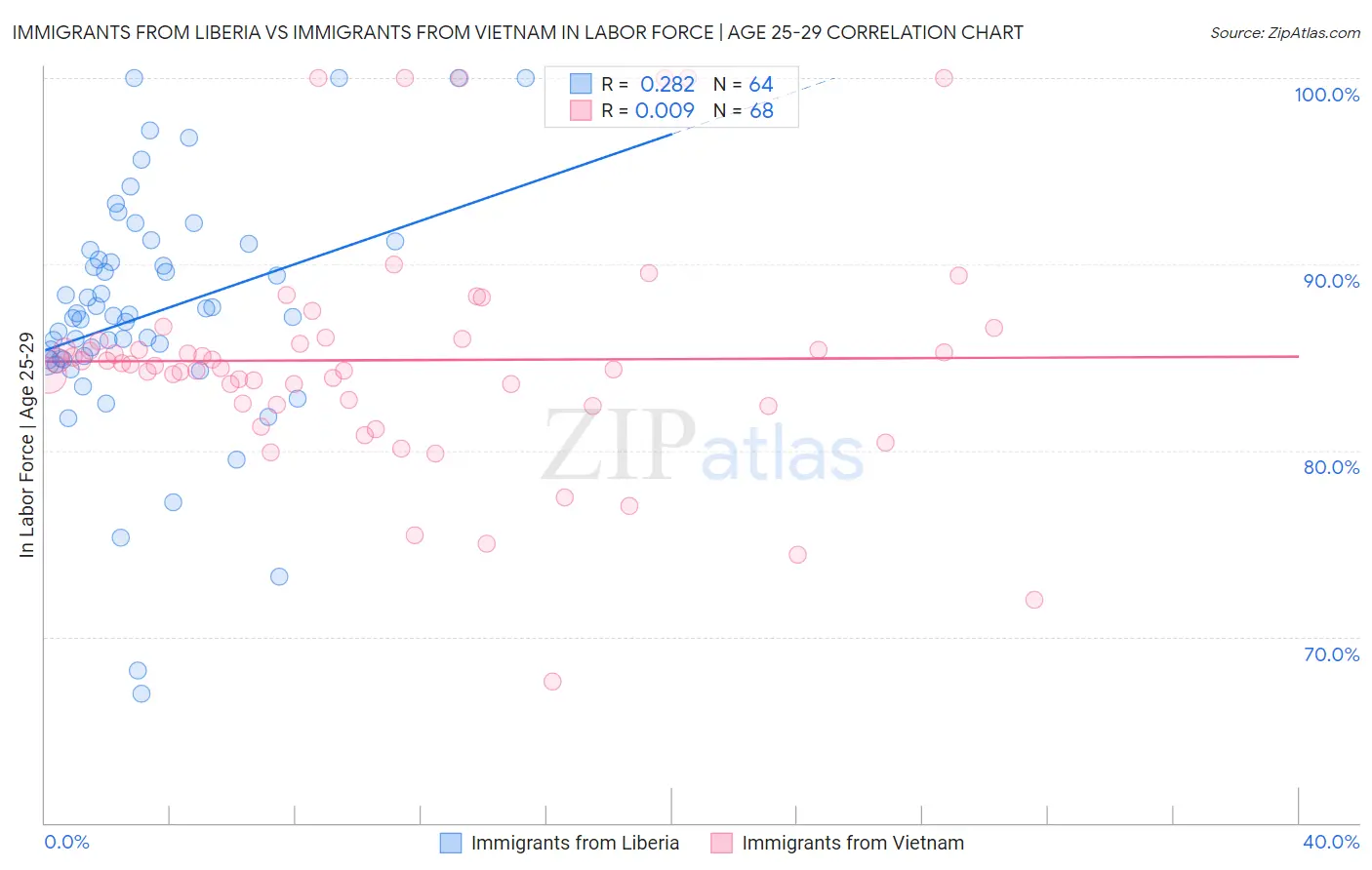 Immigrants from Liberia vs Immigrants from Vietnam In Labor Force | Age 25-29