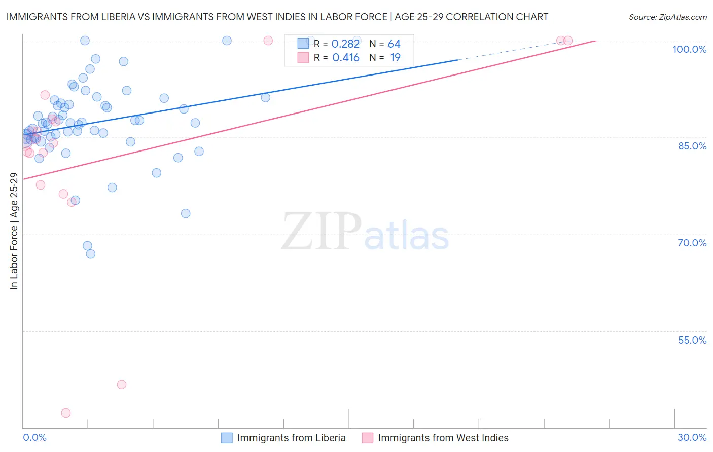 Immigrants from Liberia vs Immigrants from West Indies In Labor Force | Age 25-29
