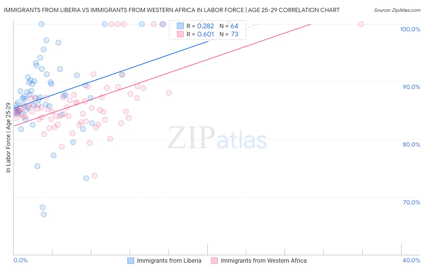 Immigrants from Liberia vs Immigrants from Western Africa In Labor Force | Age 25-29