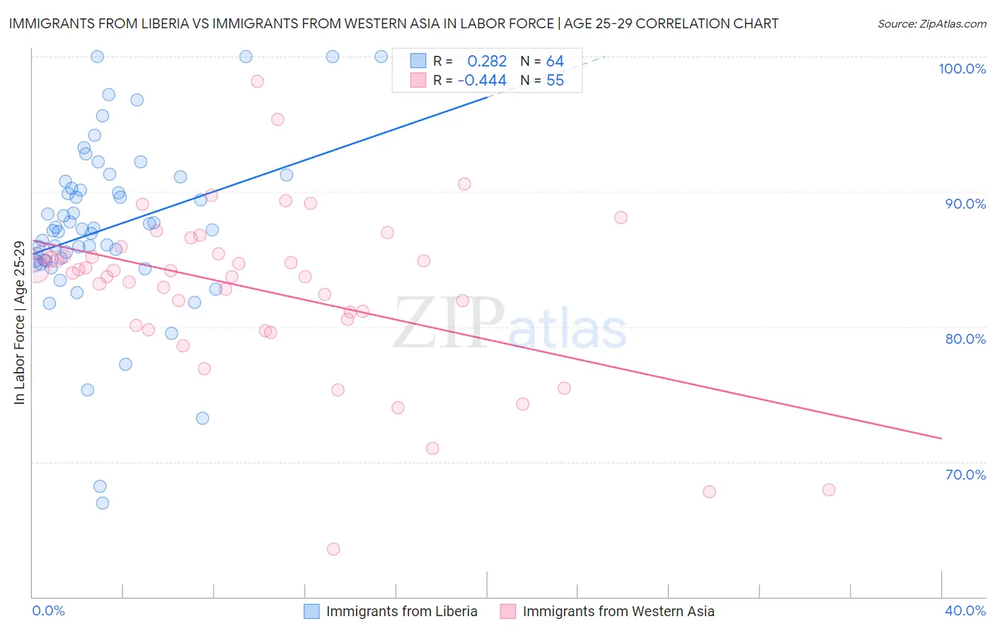 Immigrants from Liberia vs Immigrants from Western Asia In Labor Force | Age 25-29