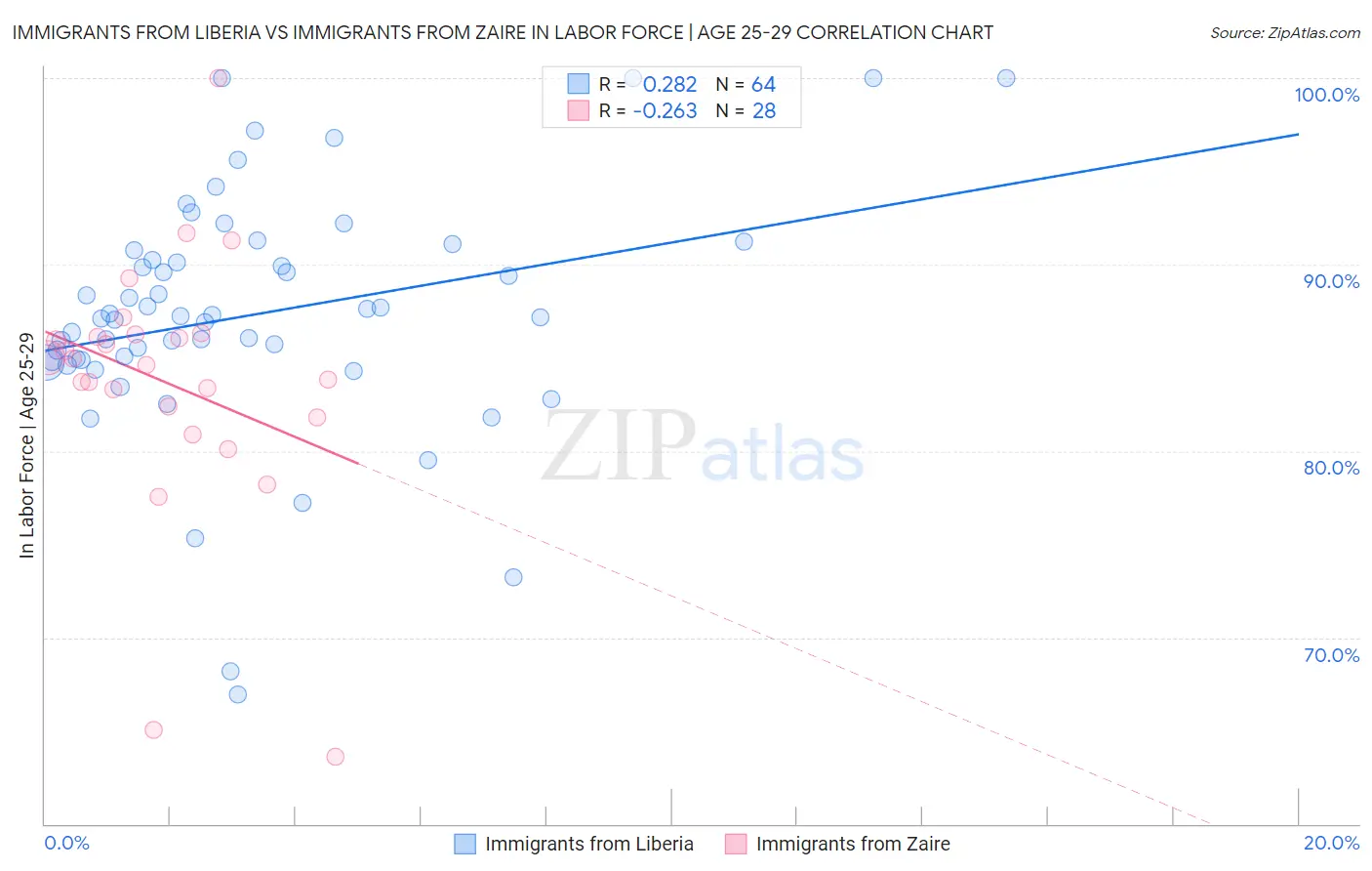 Immigrants from Liberia vs Immigrants from Zaire In Labor Force | Age 25-29
