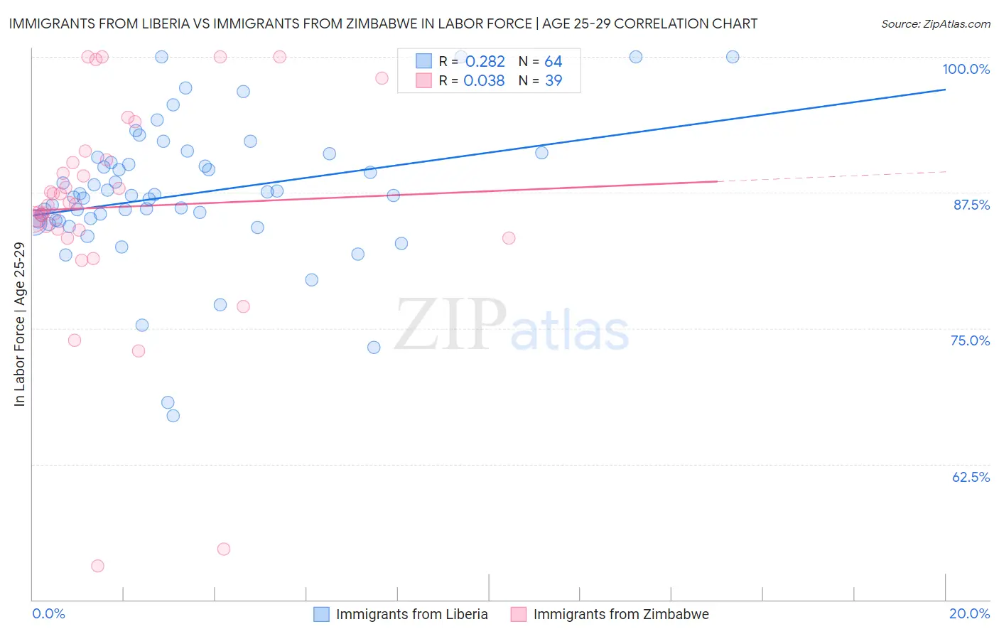 Immigrants from Liberia vs Immigrants from Zimbabwe In Labor Force | Age 25-29