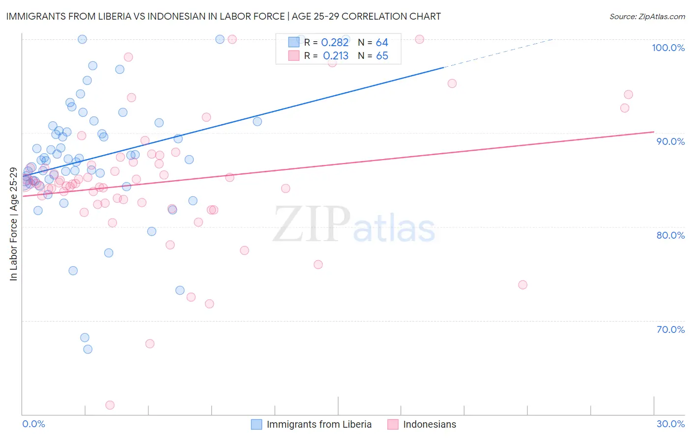 Immigrants from Liberia vs Indonesian In Labor Force | Age 25-29