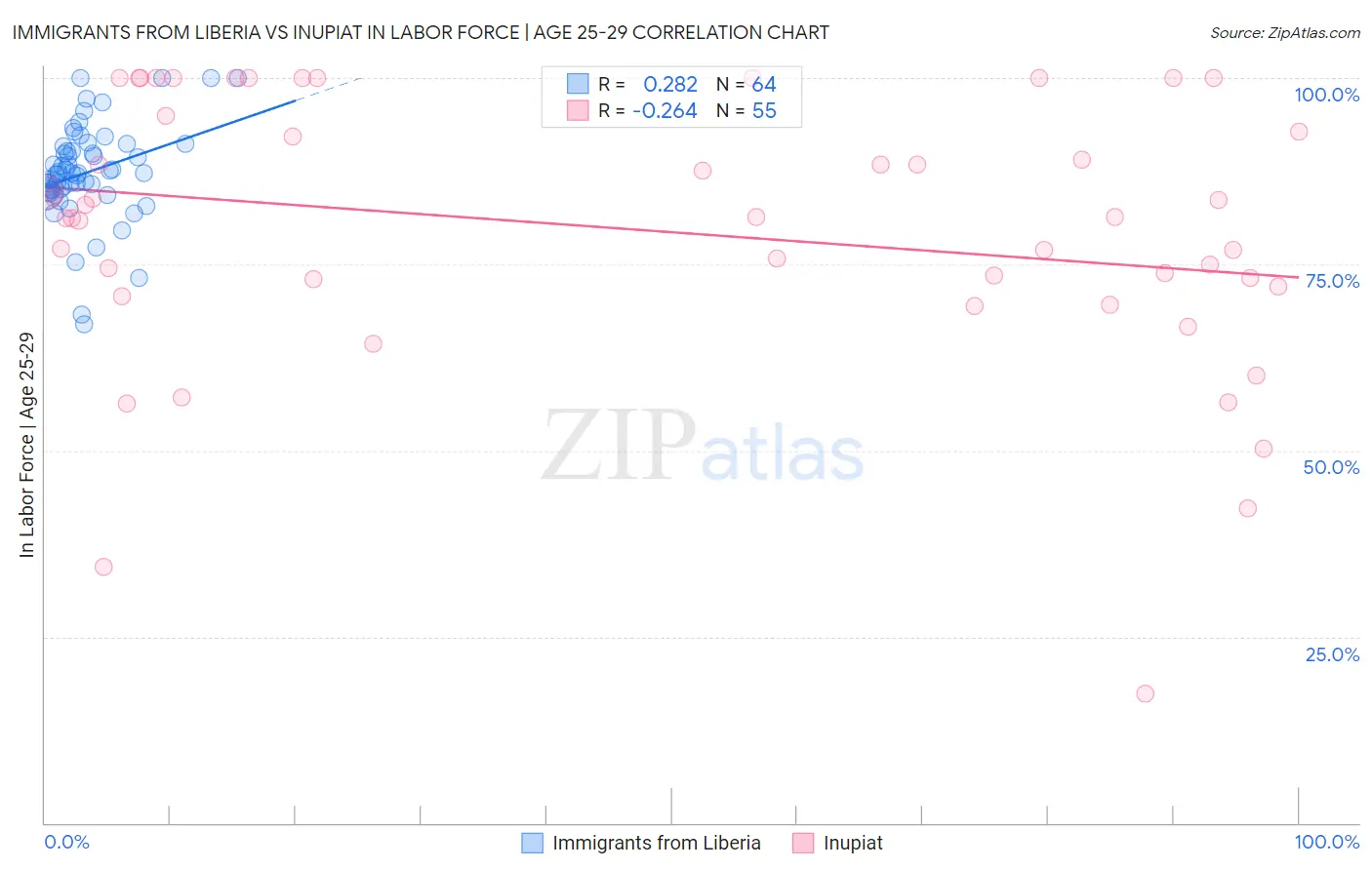 Immigrants from Liberia vs Inupiat In Labor Force | Age 25-29