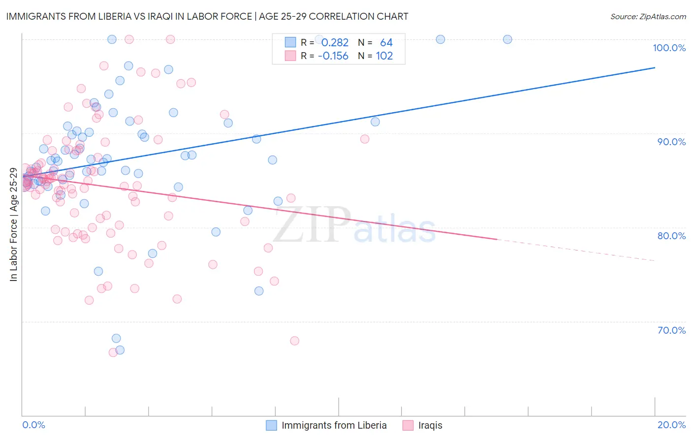 Immigrants from Liberia vs Iraqi In Labor Force | Age 25-29