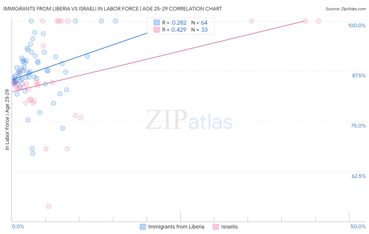 Immigrants from Liberia vs Israeli In Labor Force | Age 25-29