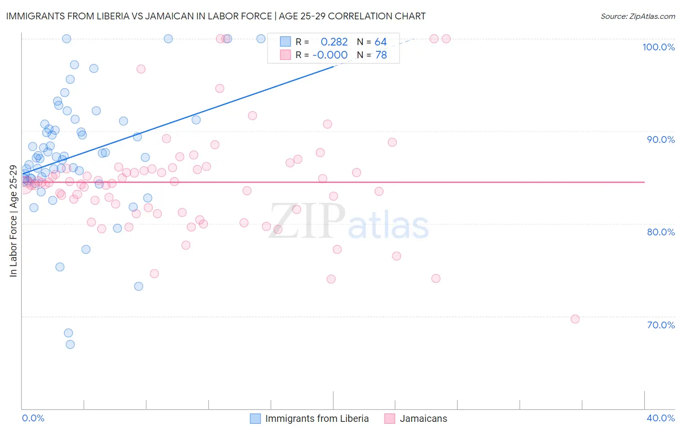 Immigrants from Liberia vs Jamaican In Labor Force | Age 25-29