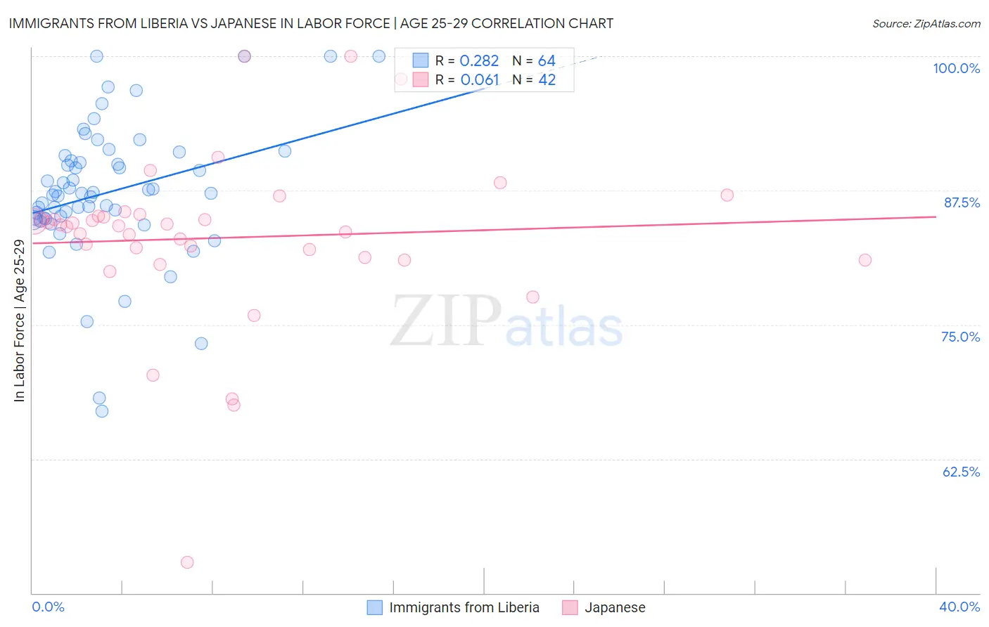 Immigrants from Liberia vs Japanese In Labor Force | Age 25-29