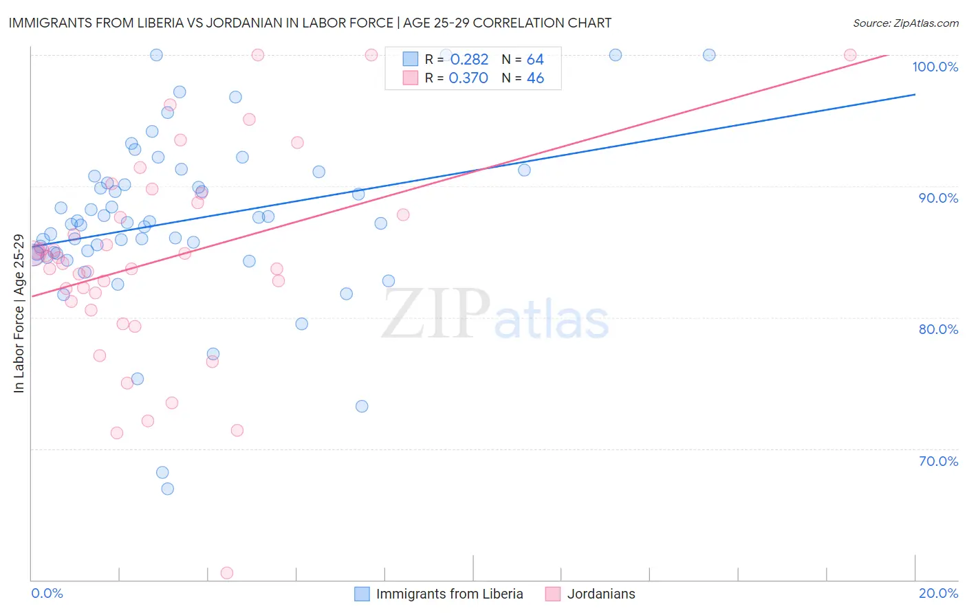 Immigrants from Liberia vs Jordanian In Labor Force | Age 25-29