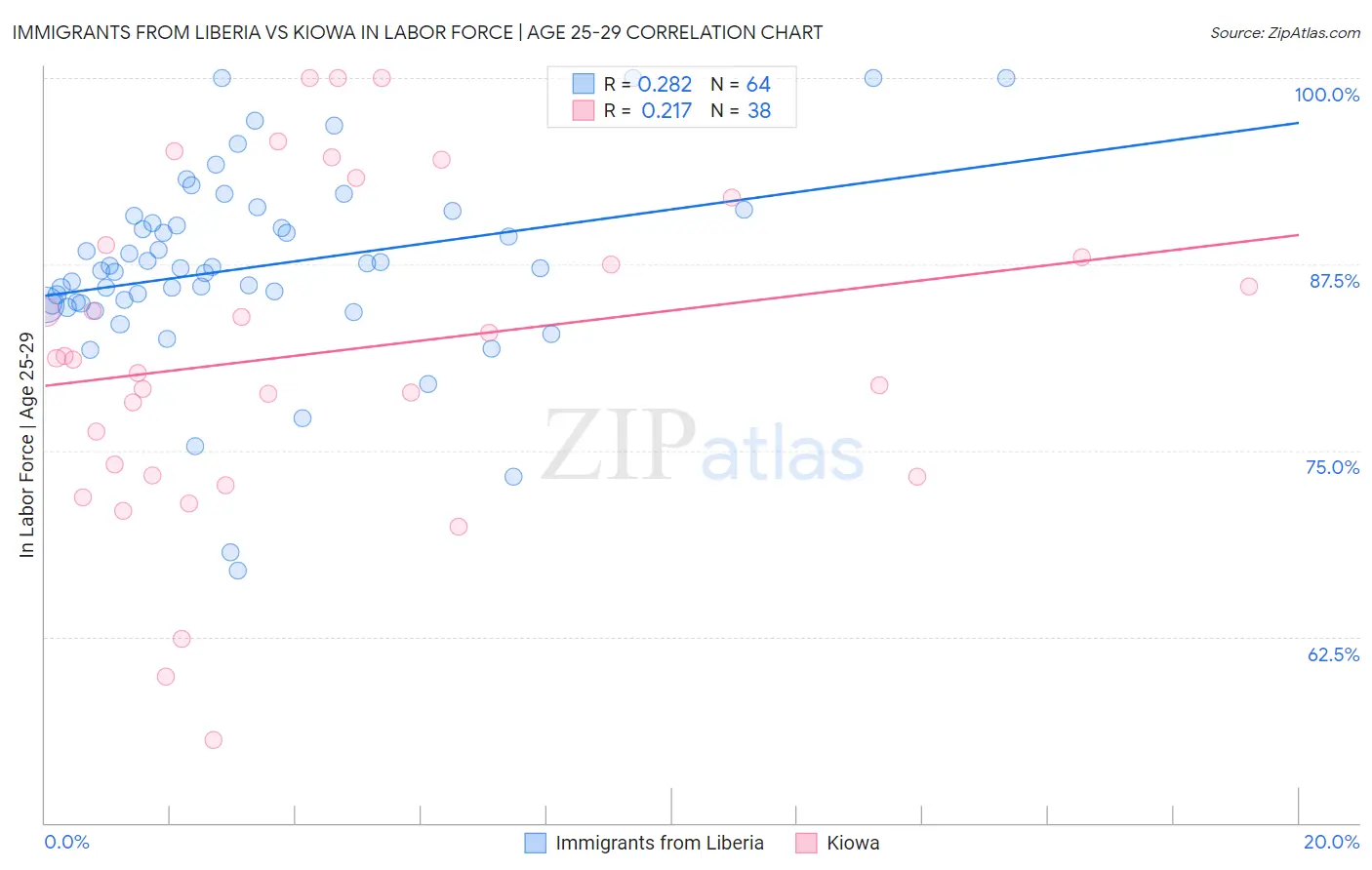 Immigrants from Liberia vs Kiowa In Labor Force | Age 25-29