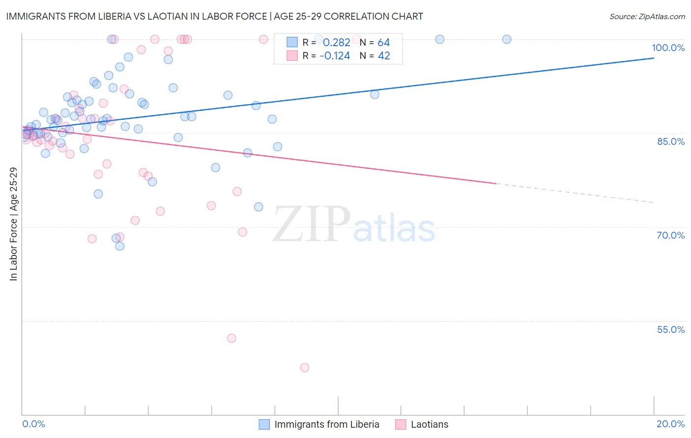 Immigrants from Liberia vs Laotian In Labor Force | Age 25-29