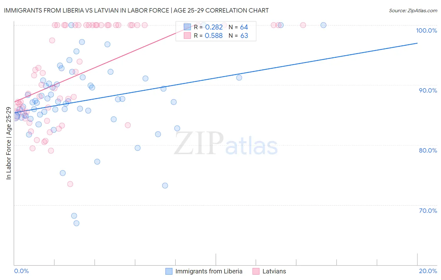 Immigrants from Liberia vs Latvian In Labor Force | Age 25-29