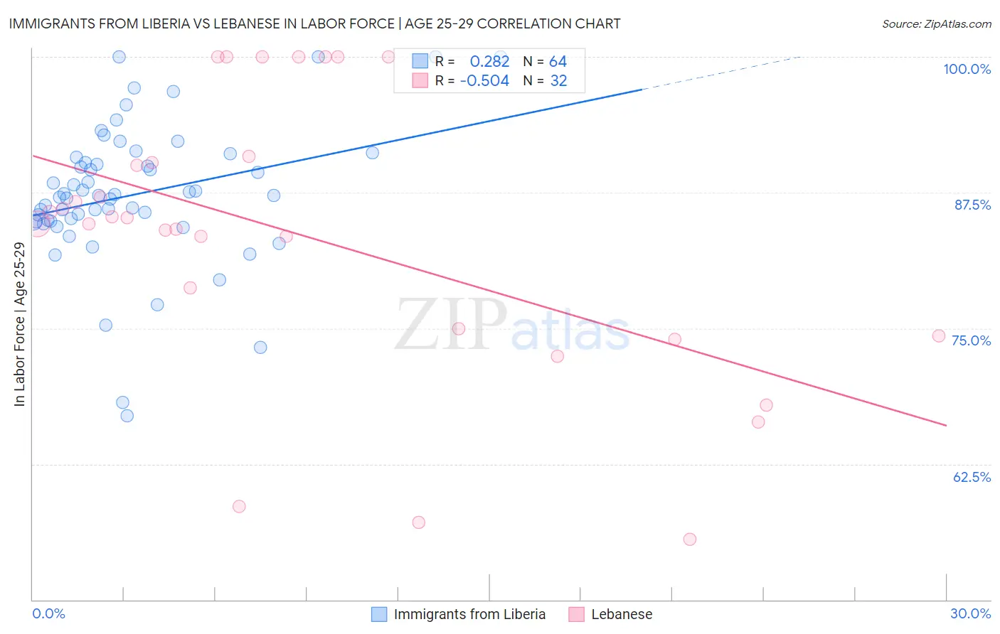 Immigrants from Liberia vs Lebanese In Labor Force | Age 25-29