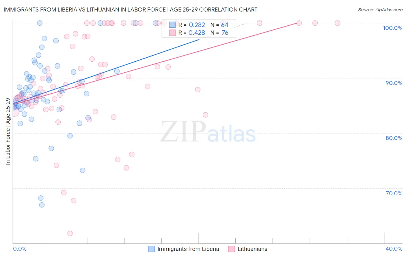 Immigrants from Liberia vs Lithuanian In Labor Force | Age 25-29