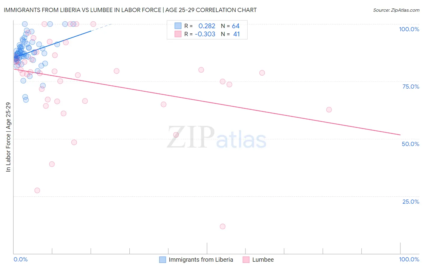 Immigrants from Liberia vs Lumbee In Labor Force | Age 25-29