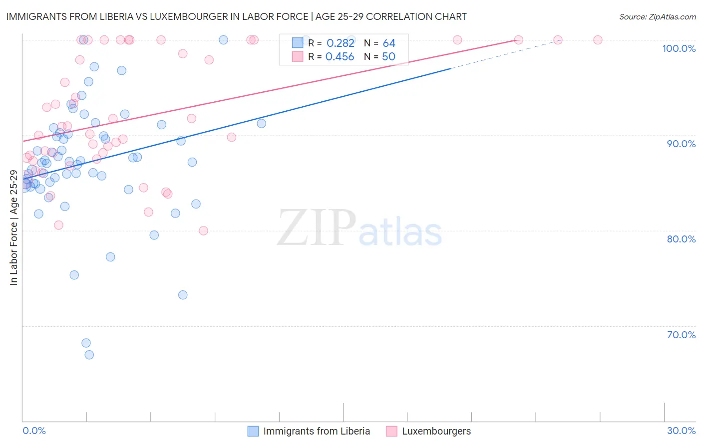 Immigrants from Liberia vs Luxembourger In Labor Force | Age 25-29