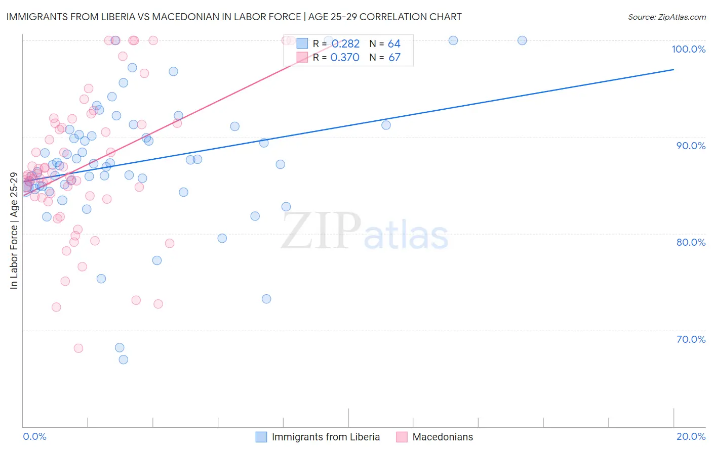Immigrants from Liberia vs Macedonian In Labor Force | Age 25-29