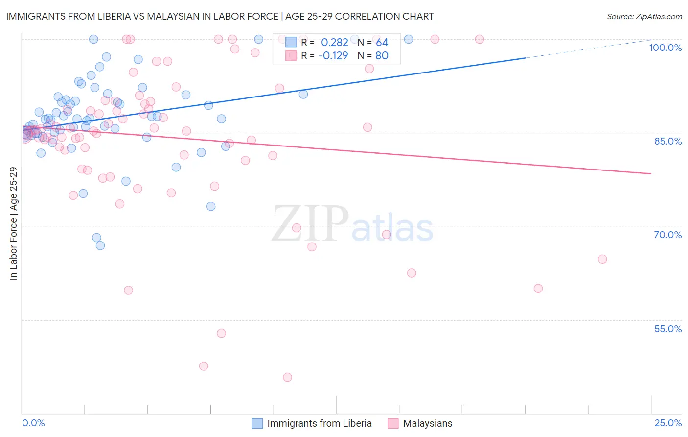 Immigrants from Liberia vs Malaysian In Labor Force | Age 25-29