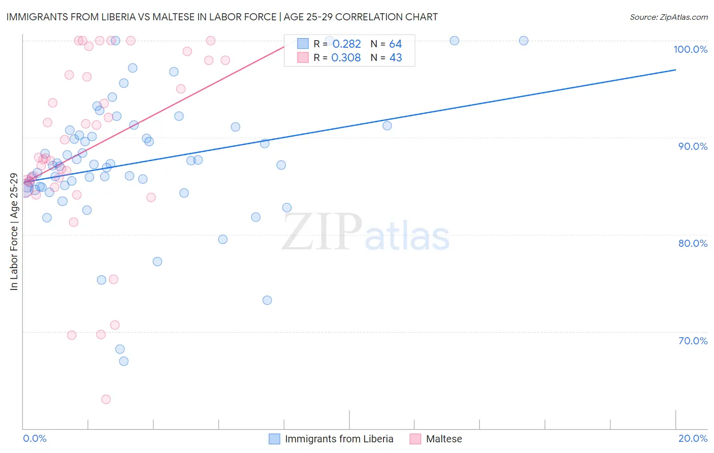 Immigrants from Liberia vs Maltese In Labor Force | Age 25-29