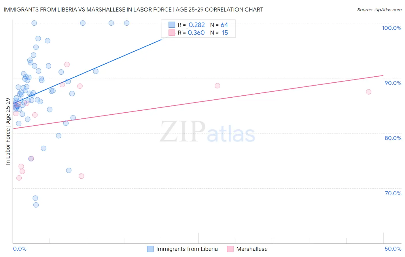 Immigrants from Liberia vs Marshallese In Labor Force | Age 25-29