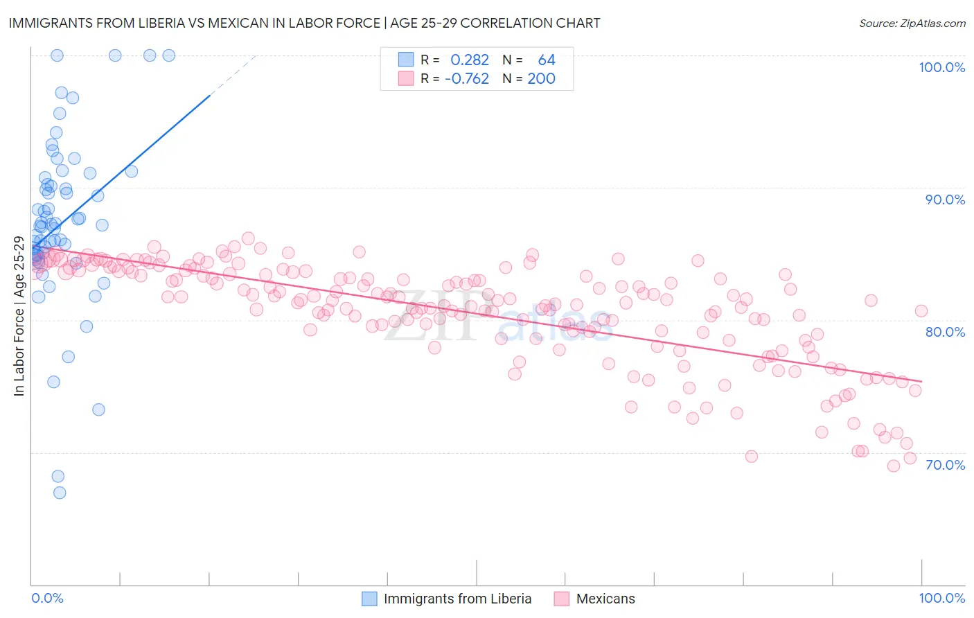 Immigrants from Liberia vs Mexican In Labor Force | Age 25-29