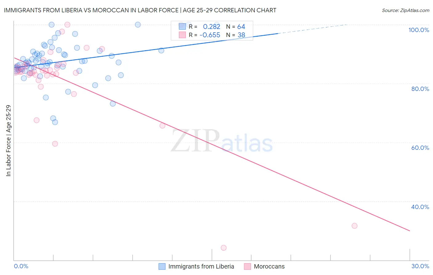 Immigrants from Liberia vs Moroccan In Labor Force | Age 25-29