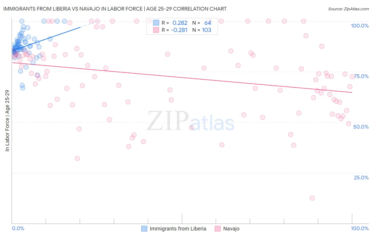 Immigrants from Liberia vs Navajo In Labor Force | Age 25-29