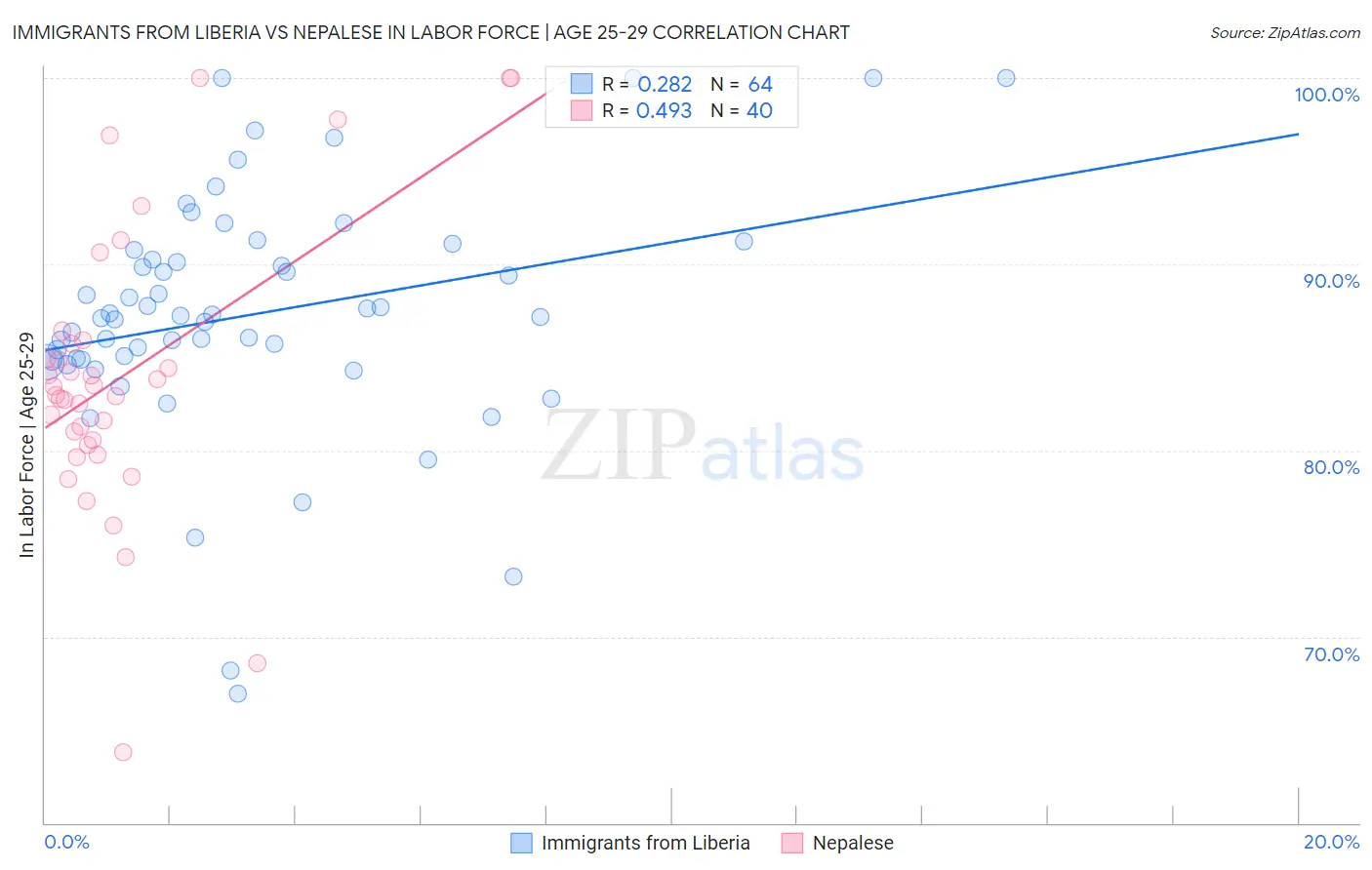 Immigrants from Liberia vs Nepalese In Labor Force | Age 25-29