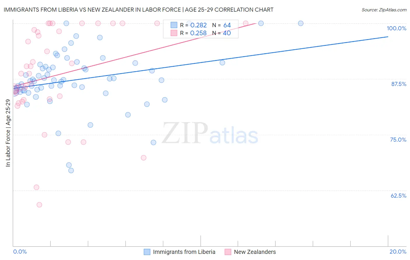 Immigrants from Liberia vs New Zealander In Labor Force | Age 25-29