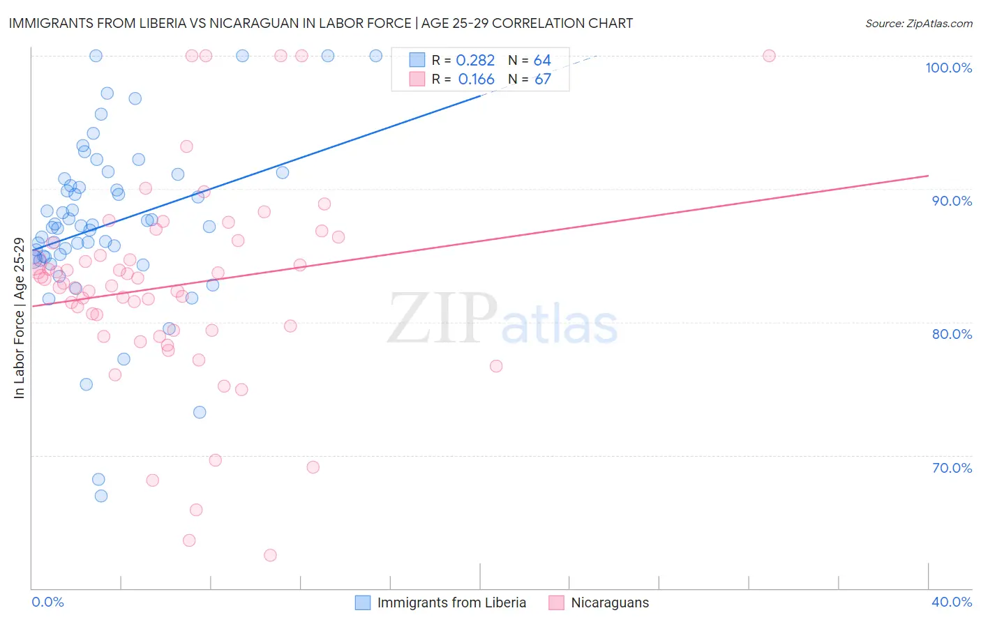 Immigrants from Liberia vs Nicaraguan In Labor Force | Age 25-29