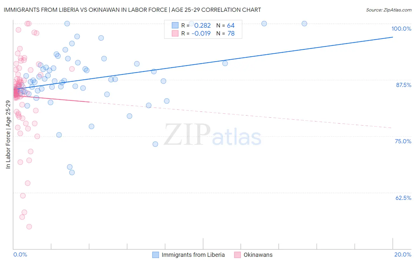 Immigrants from Liberia vs Okinawan In Labor Force | Age 25-29