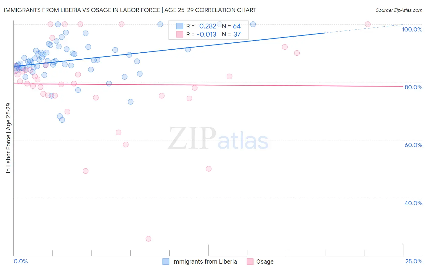 Immigrants from Liberia vs Osage In Labor Force | Age 25-29