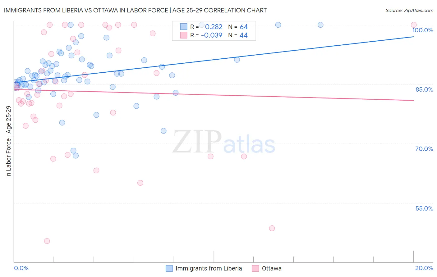 Immigrants from Liberia vs Ottawa In Labor Force | Age 25-29