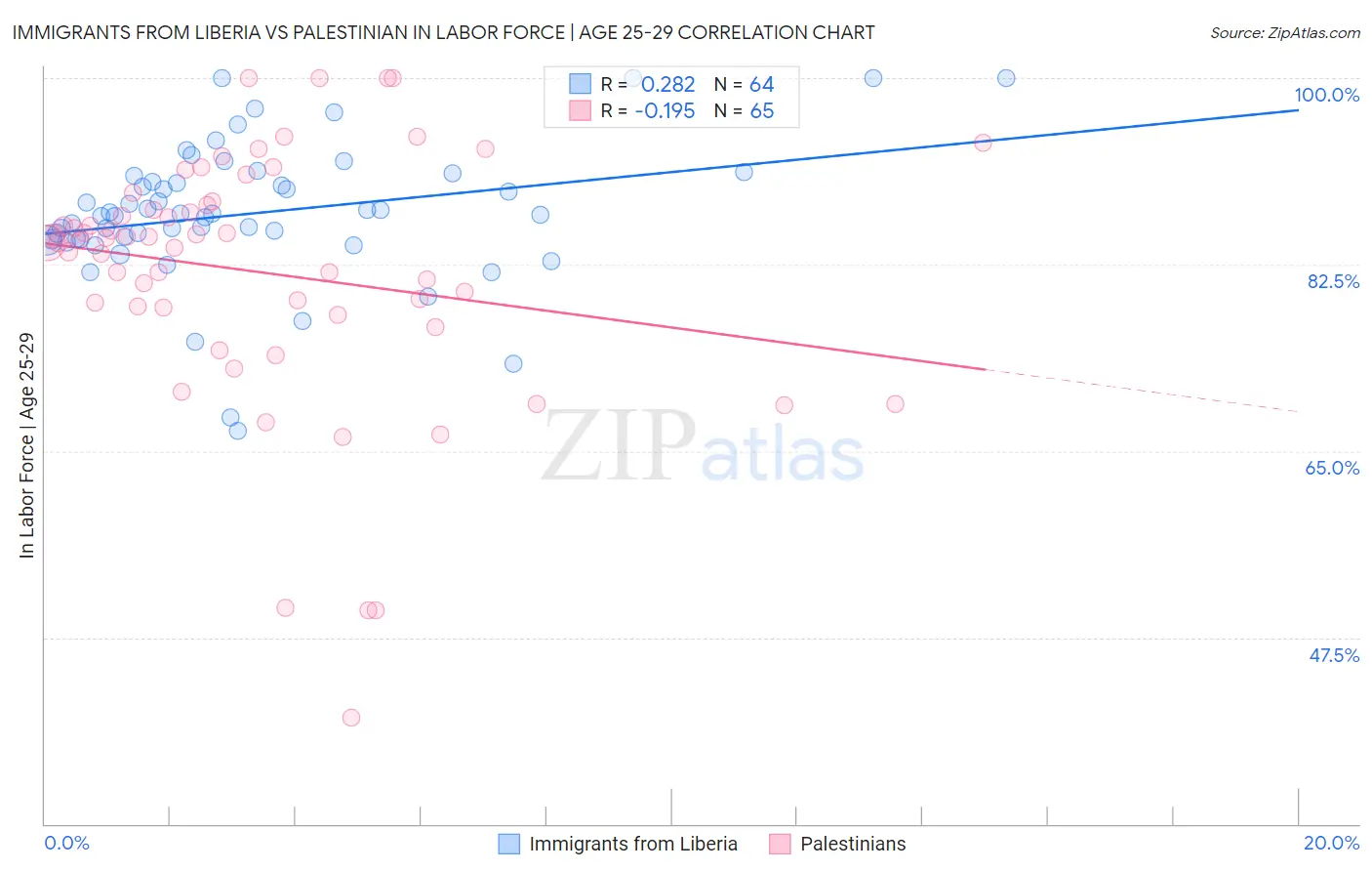 Immigrants from Liberia vs Palestinian In Labor Force | Age 25-29