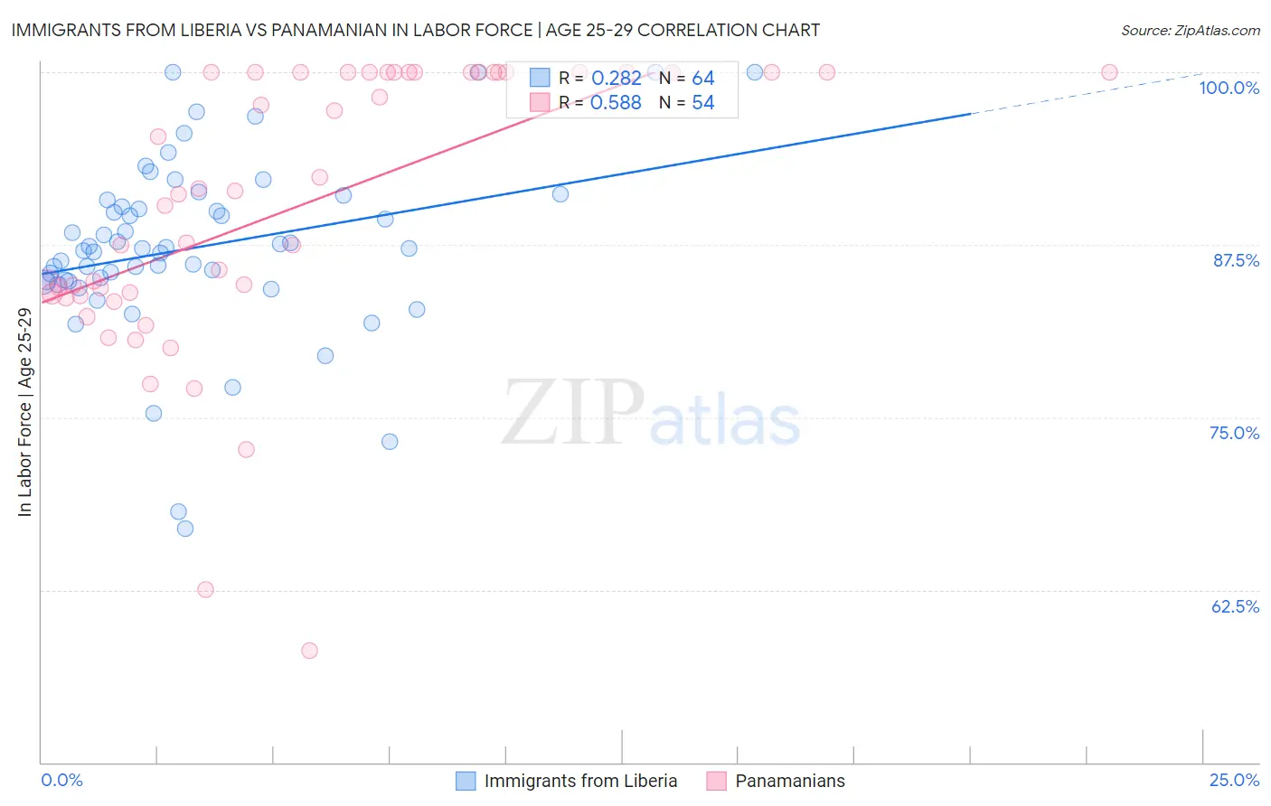 Immigrants from Liberia vs Panamanian In Labor Force | Age 25-29