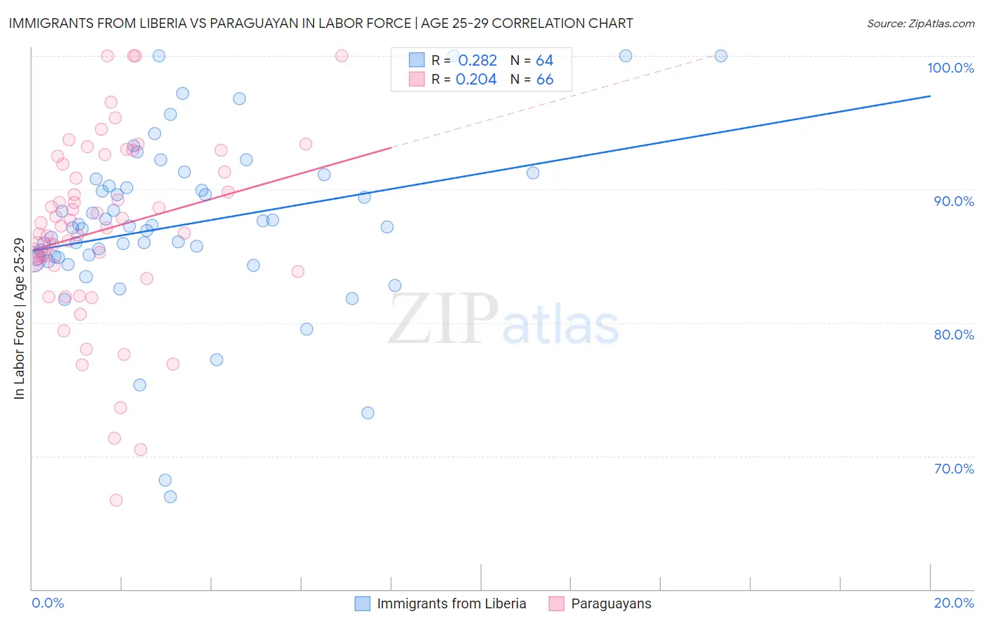Immigrants from Liberia vs Paraguayan In Labor Force | Age 25-29