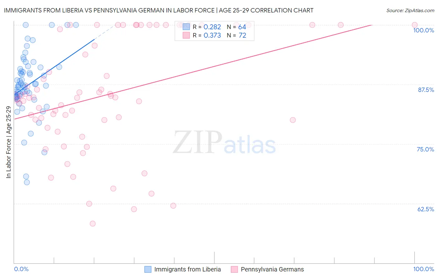 Immigrants from Liberia vs Pennsylvania German In Labor Force | Age 25-29