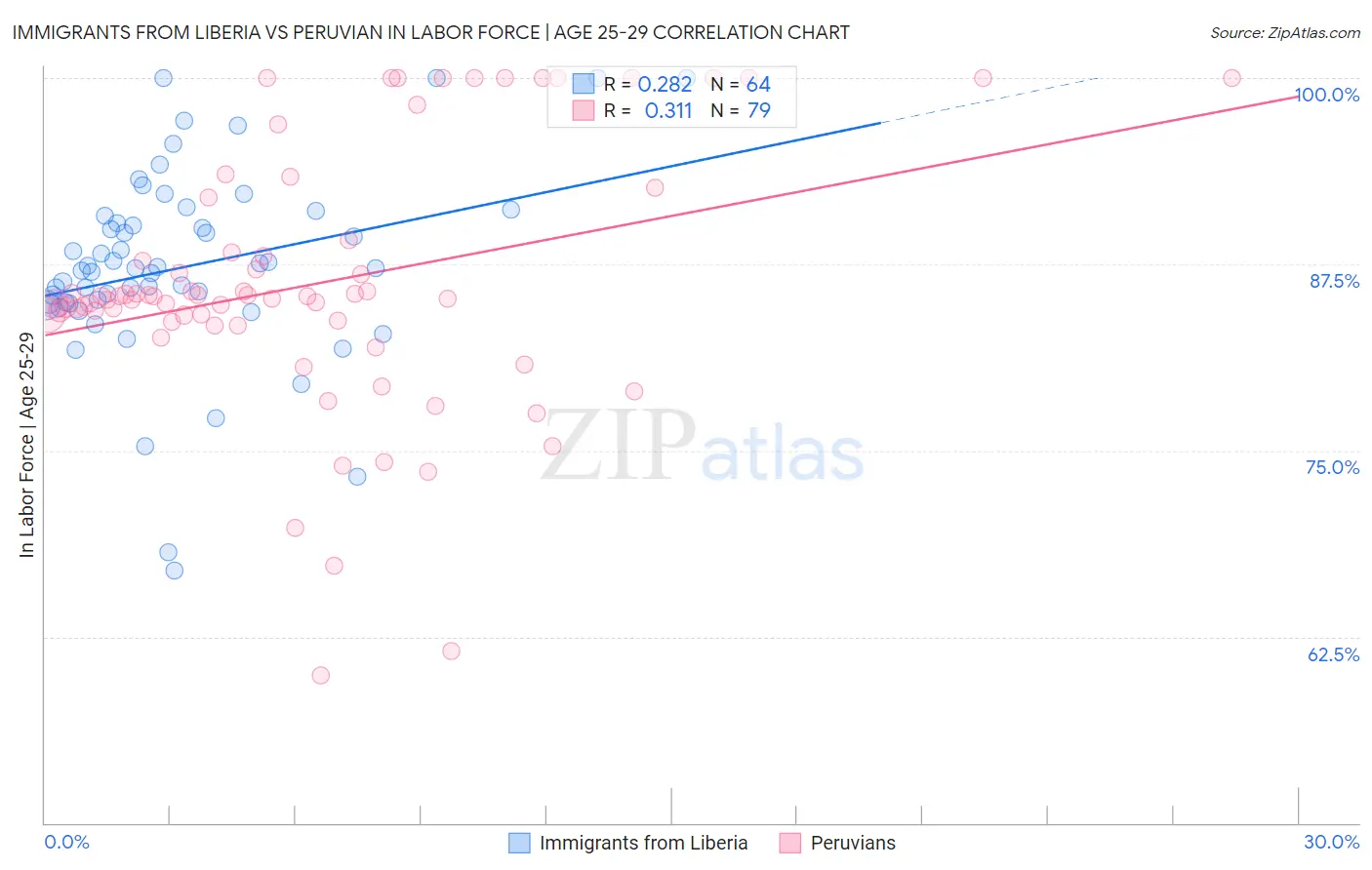 Immigrants from Liberia vs Peruvian In Labor Force | Age 25-29