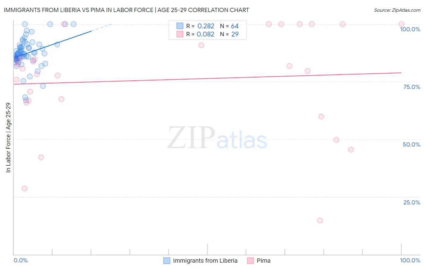Immigrants from Liberia vs Pima In Labor Force | Age 25-29