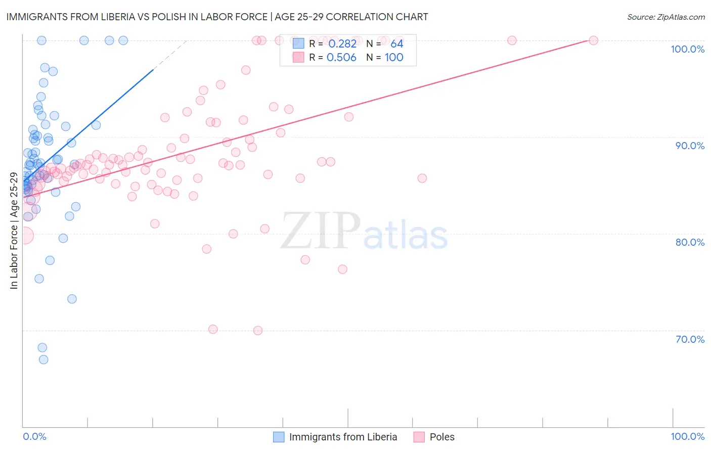Immigrants from Liberia vs Polish In Labor Force | Age 25-29