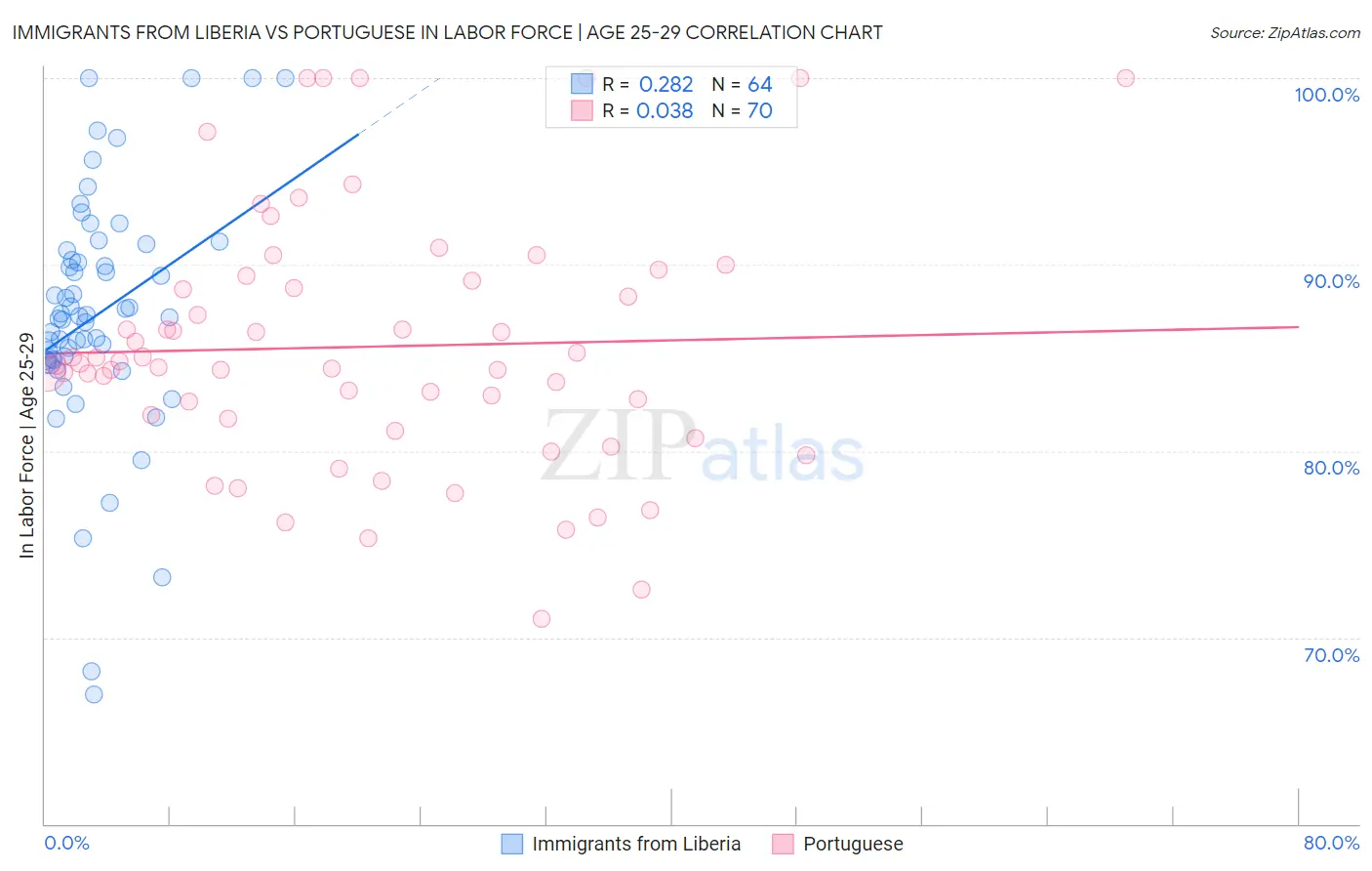 Immigrants from Liberia vs Portuguese In Labor Force | Age 25-29
