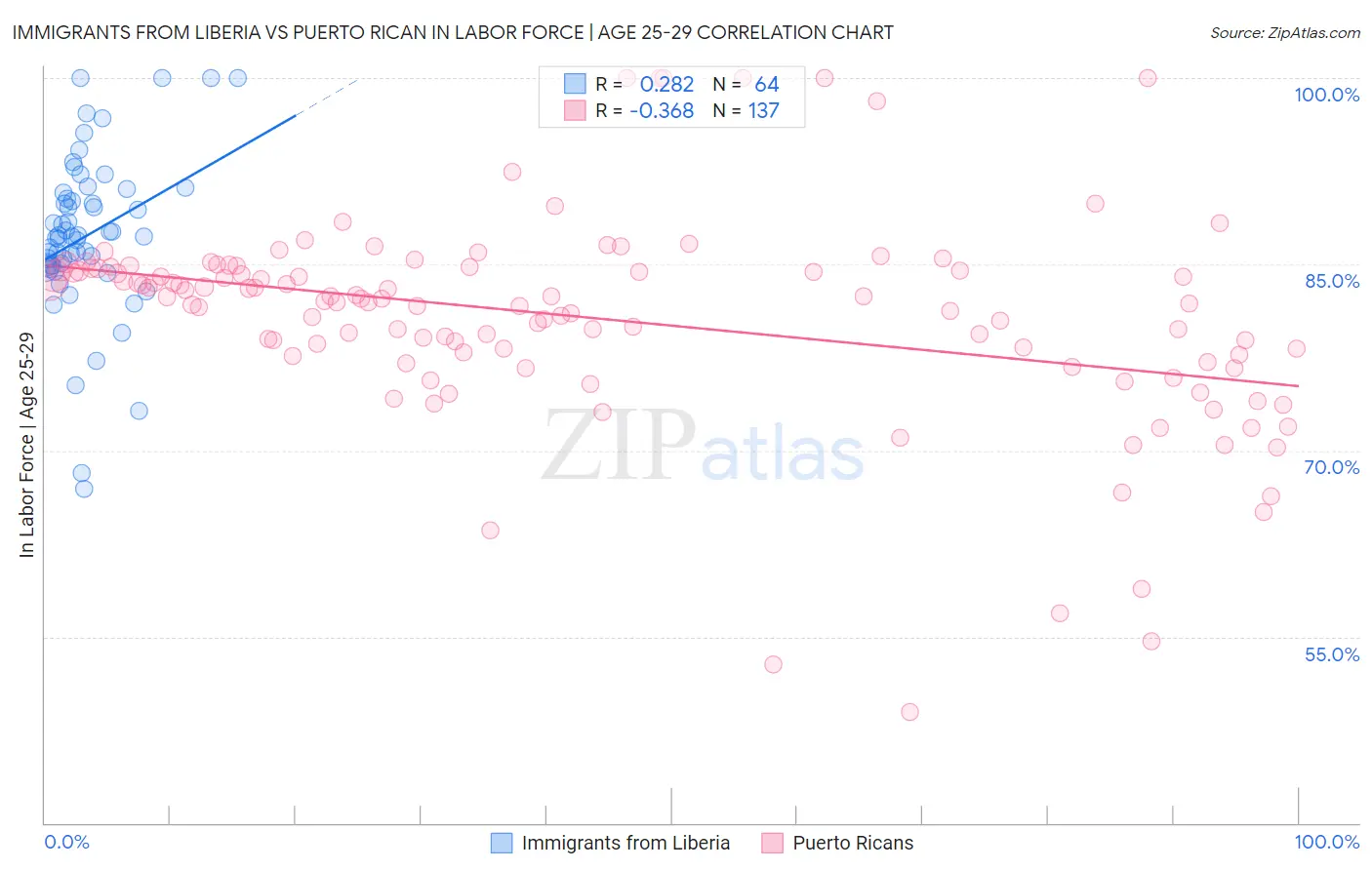 Immigrants from Liberia vs Puerto Rican In Labor Force | Age 25-29