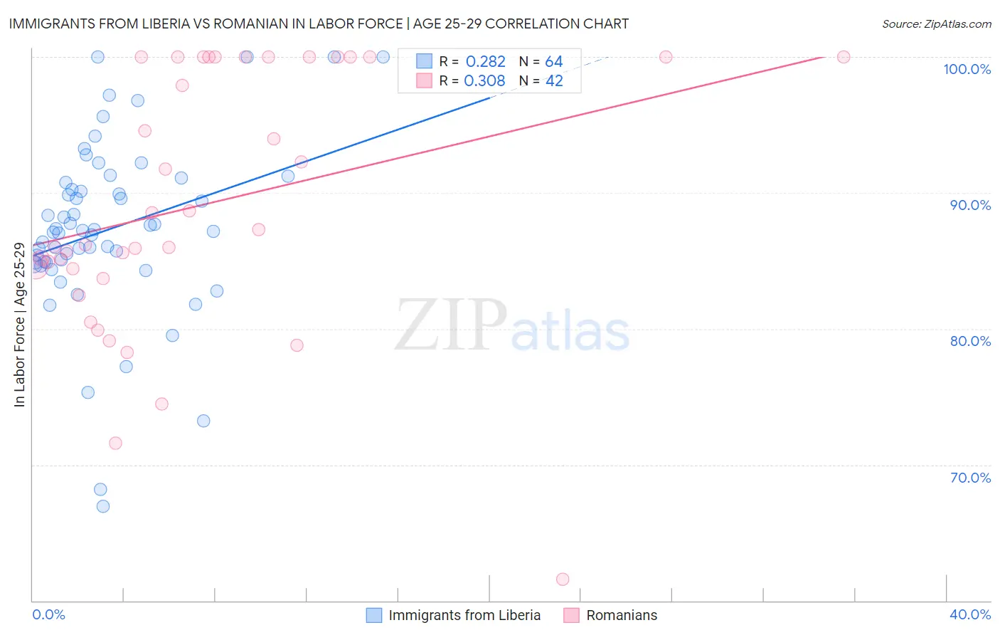 Immigrants from Liberia vs Romanian In Labor Force | Age 25-29
