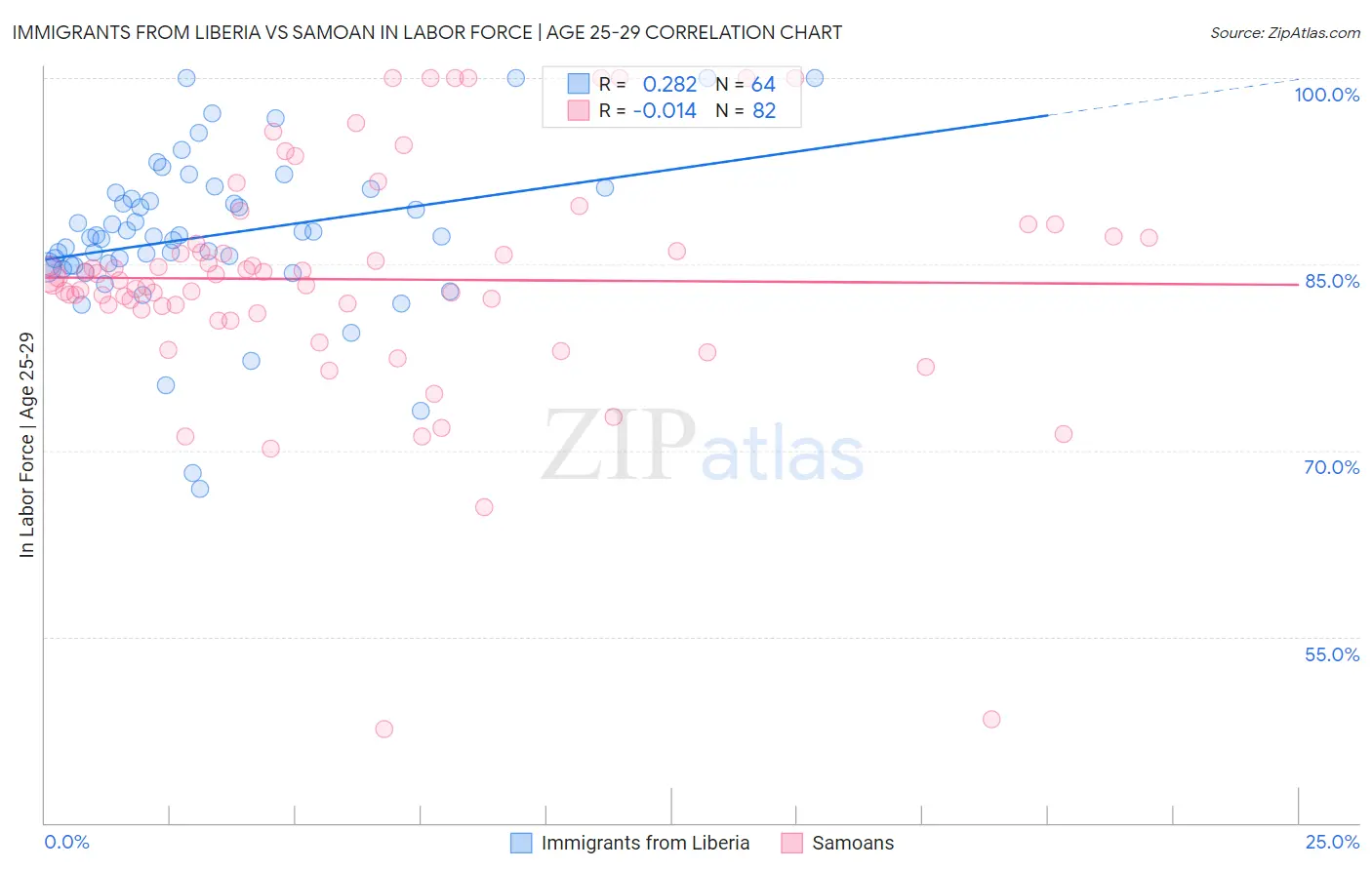 Immigrants from Liberia vs Samoan In Labor Force | Age 25-29