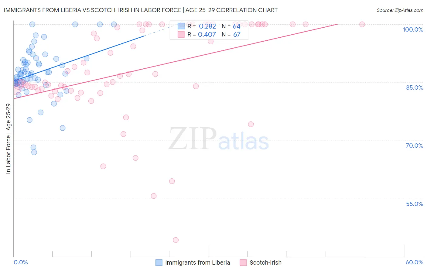 Immigrants from Liberia vs Scotch-Irish In Labor Force | Age 25-29