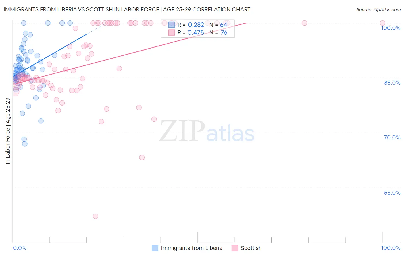 Immigrants from Liberia vs Scottish In Labor Force | Age 25-29