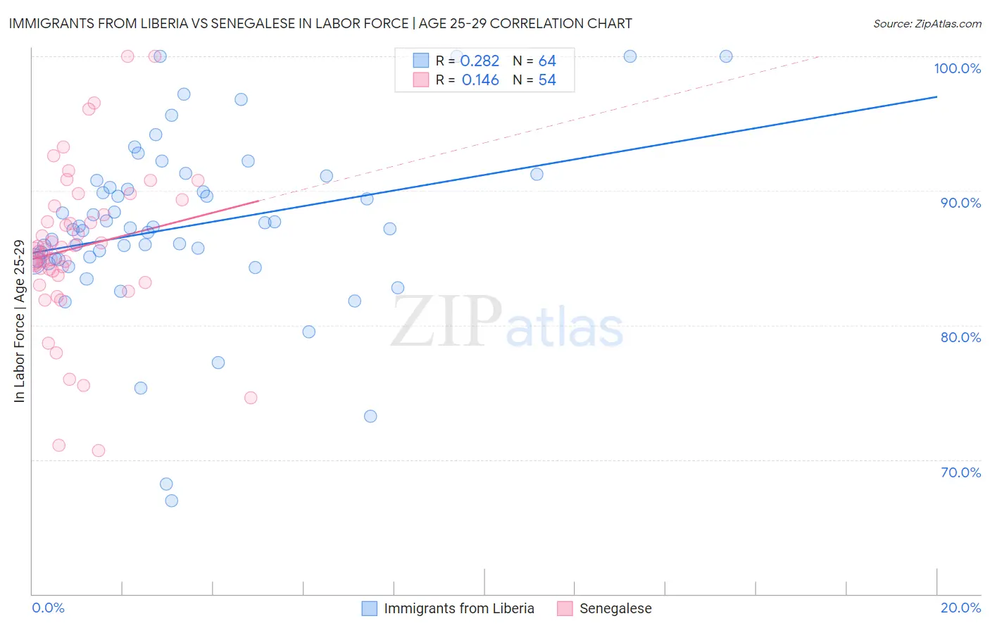 Immigrants from Liberia vs Senegalese In Labor Force | Age 25-29