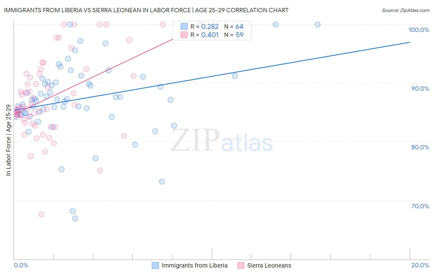 Immigrants from Liberia vs Sierra Leonean In Labor Force | Age 25-29