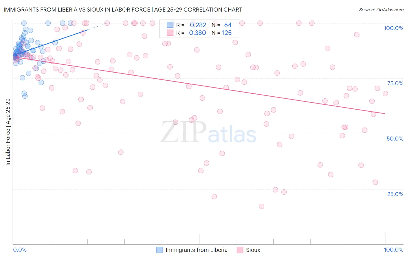 Immigrants from Liberia vs Sioux In Labor Force | Age 25-29