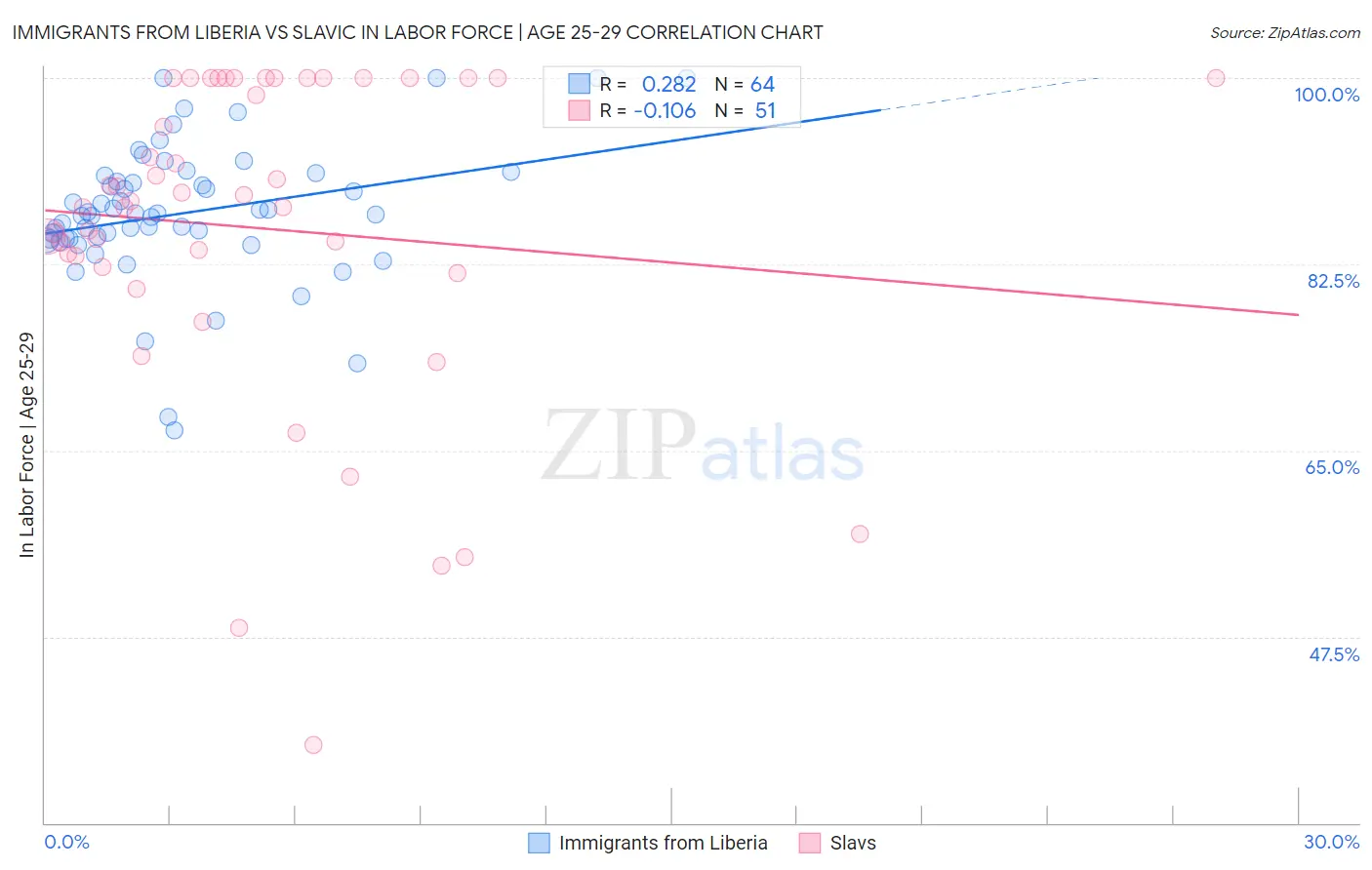 Immigrants from Liberia vs Slavic In Labor Force | Age 25-29
